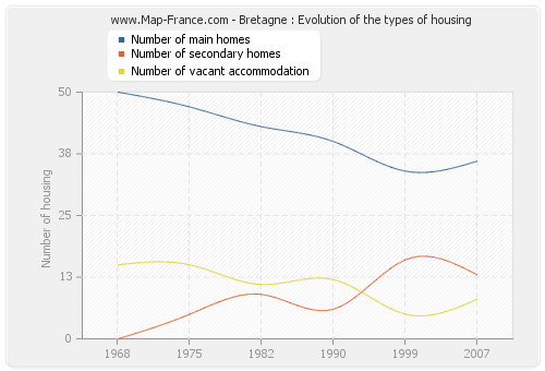 Bretagne : Evolution of the types of housing