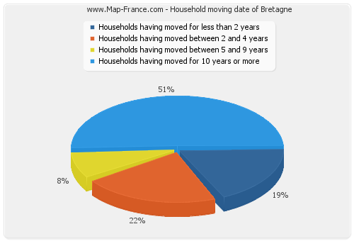 Household moving date of Bretagne