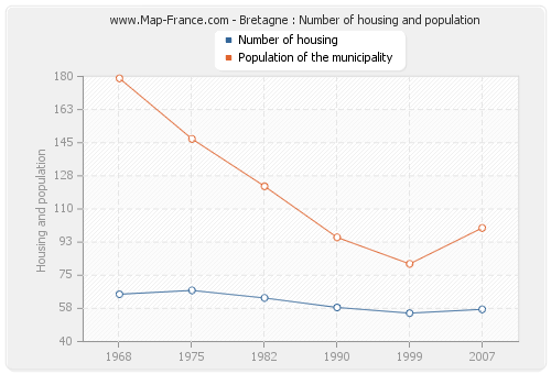 Bretagne : Number of housing and population