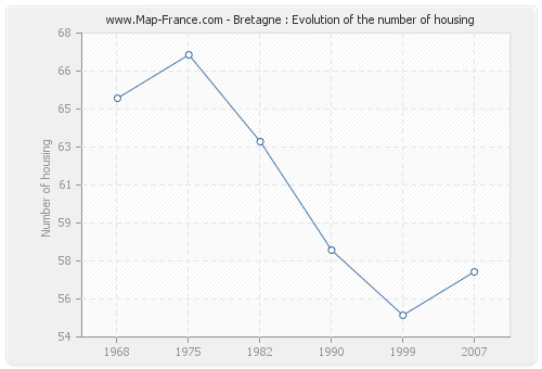 Bretagne : Evolution of the number of housing