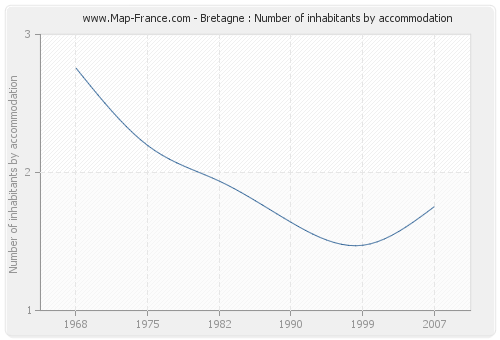 Bretagne : Number of inhabitants by accommodation