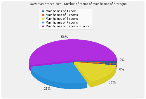 Number of rooms of main homes of Bretagne