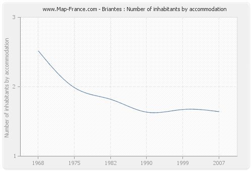 Briantes : Number of inhabitants by accommodation