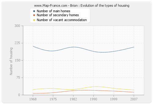 Brion : Evolution of the types of housing