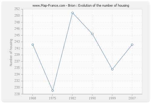 Brion : Evolution of the number of housing