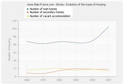 Brives : Evolution of the types of housing