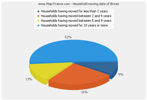 Household moving date of Brives