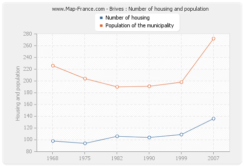 Brives : Number of housing and population