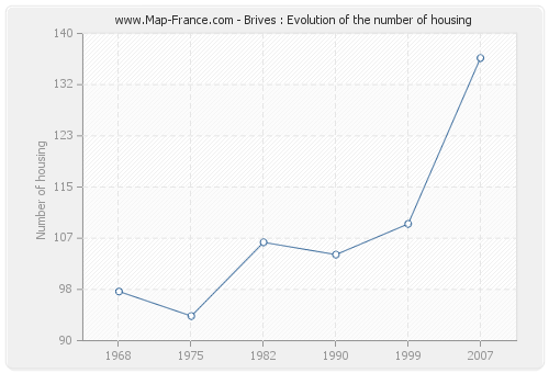 Brives : Evolution of the number of housing