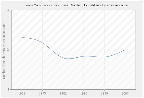Brives : Number of inhabitants by accommodation