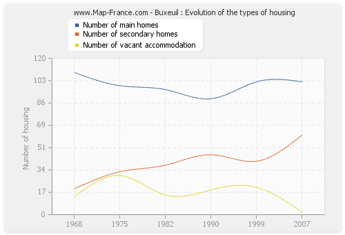 Buxeuil : Evolution of the types of housing