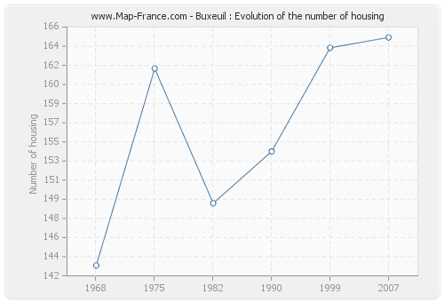 Buxeuil : Evolution of the number of housing