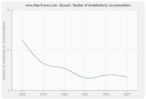 Buxeuil : Number of inhabitants by accommodation