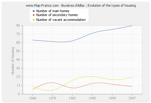 Buxières-d'Aillac : Evolution of the types of housing