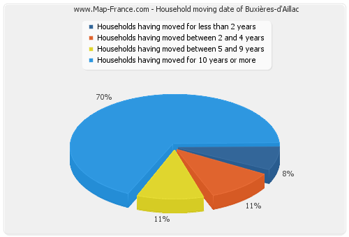 Household moving date of Buxières-d'Aillac