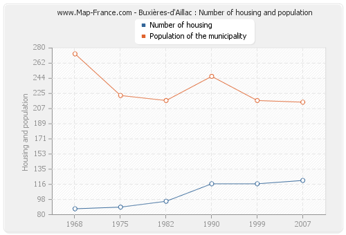 Buxières-d'Aillac : Number of housing and population