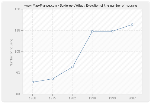 Buxières-d'Aillac : Evolution of the number of housing