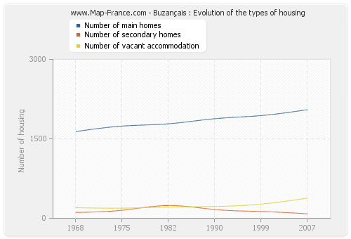 Buzançais : Evolution of the types of housing