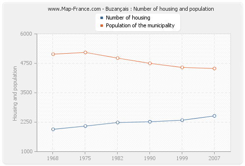 Buzançais : Number of housing and population