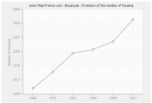 Buzançais : Evolution of the number of housing