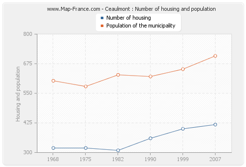 Ceaulmont : Number of housing and population