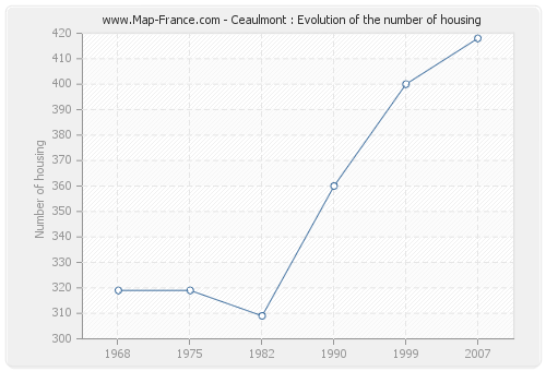 Ceaulmont : Evolution of the number of housing