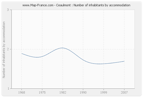 Ceaulmont : Number of inhabitants by accommodation