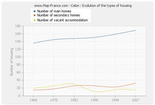 Celon : Evolution of the types of housing