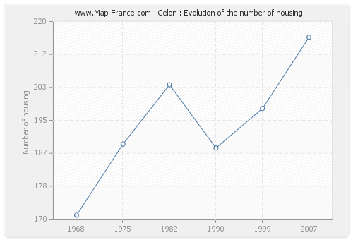 Celon : Evolution of the number of housing