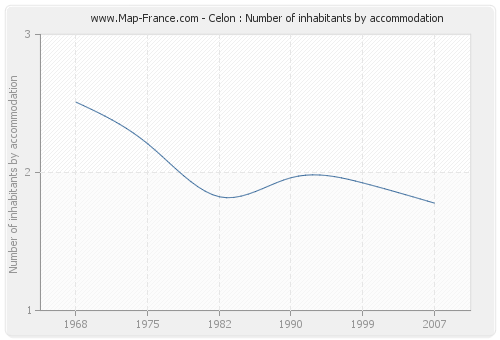 Celon : Number of inhabitants by accommodation