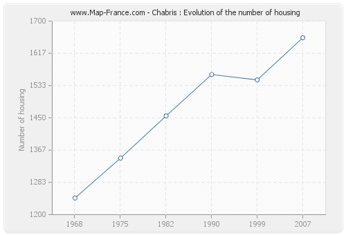 Chabris : Evolution of the number of housing