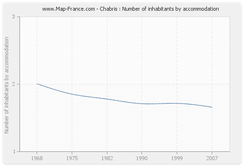 Chabris : Number of inhabitants by accommodation