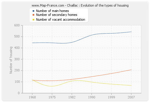 Chaillac : Evolution of the types of housing