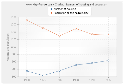 Chaillac : Number of housing and population