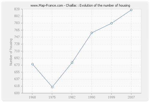 Chaillac : Evolution of the number of housing