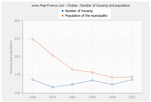 Chalais : Number of housing and population
