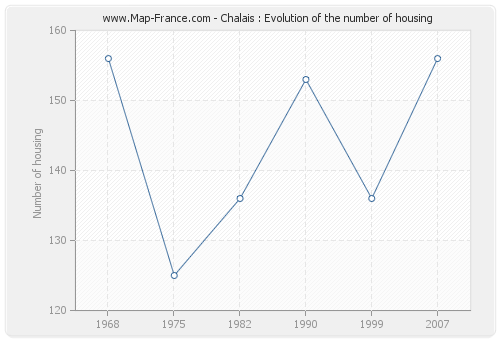 Chalais : Evolution of the number of housing