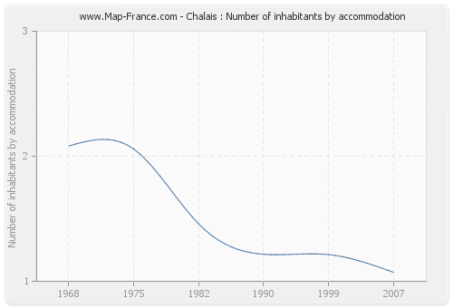 Chalais : Number of inhabitants by accommodation