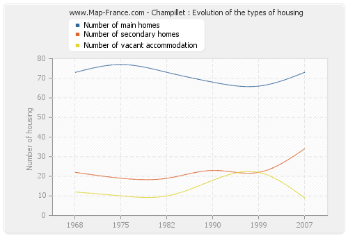 Champillet : Evolution of the types of housing