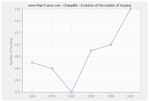 Champillet : Evolution of the number of housing