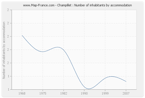 Champillet : Number of inhabitants by accommodation