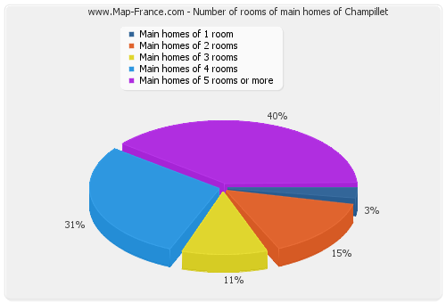 Number of rooms of main homes of Champillet