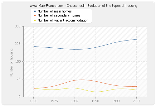 Chasseneuil : Evolution of the types of housing