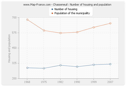 Chasseneuil : Number of housing and population