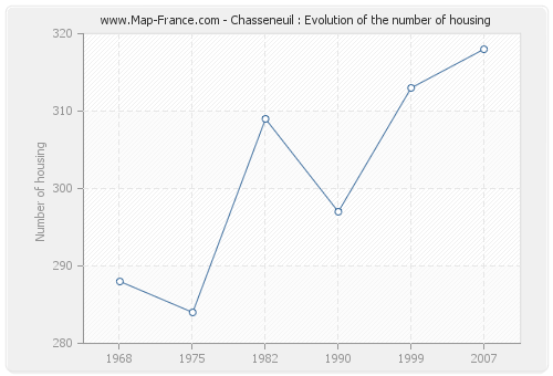 Chasseneuil : Evolution of the number of housing