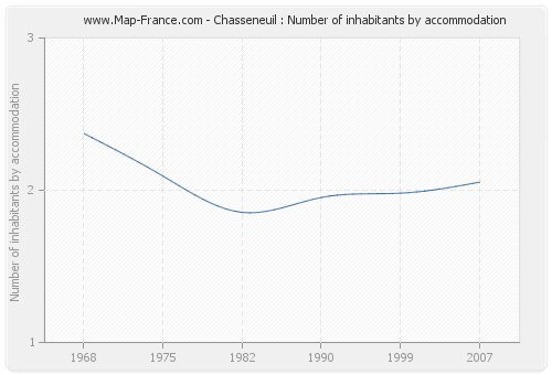 Chasseneuil : Number of inhabitants by accommodation