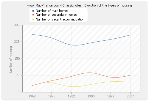 Chassignolles : Evolution of the types of housing