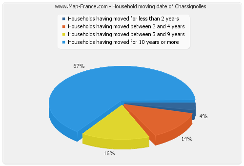 Household moving date of Chassignolles