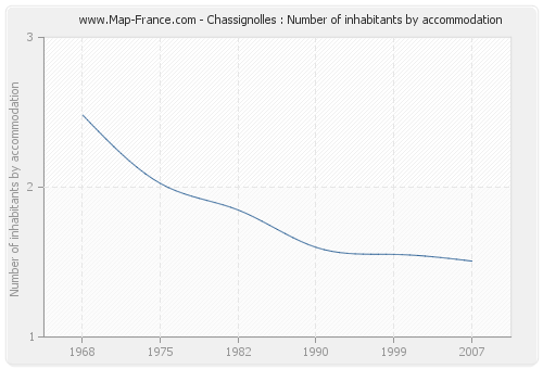 Chassignolles : Number of inhabitants by accommodation