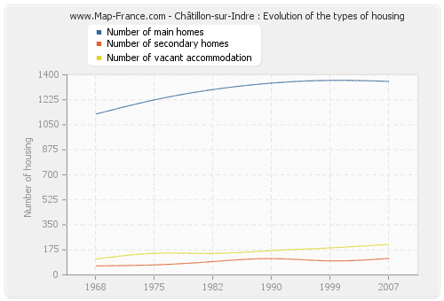 Châtillon-sur-Indre : Evolution of the types of housing